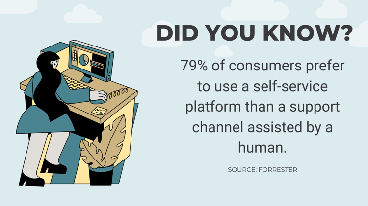 79% of consumers prefer to use a self-service platform over a support channel assisted by a human.
